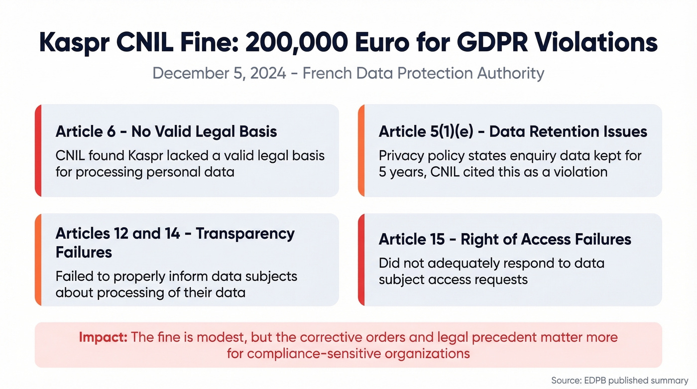 Kaspr CNIL fine GDPR violations breakdown