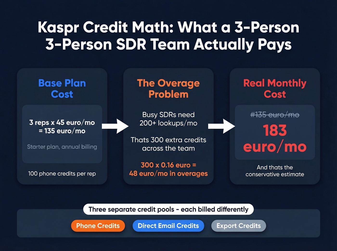 Kaspr credit cost math for a 3-person SDR team
