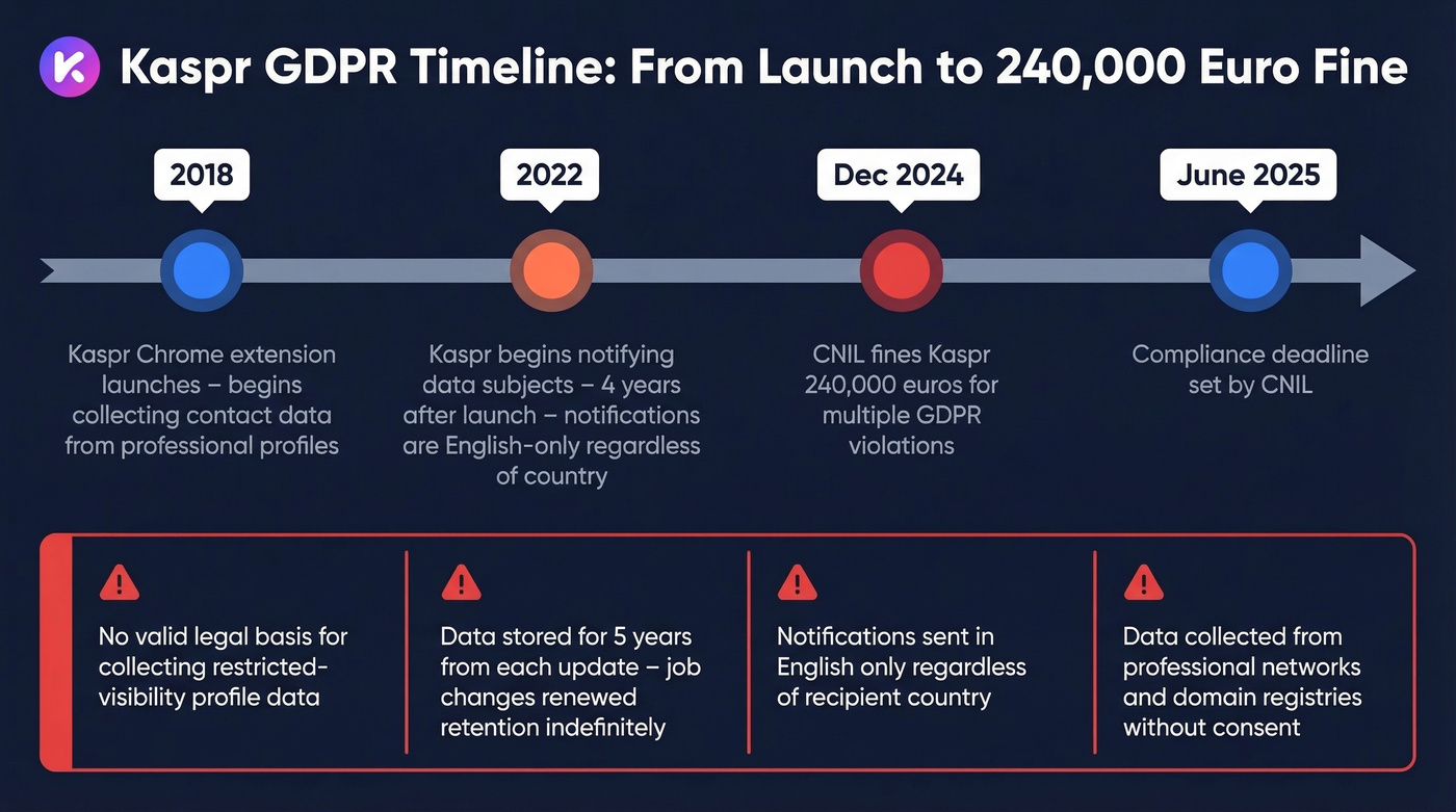 Kaspr CNIL GDPR fine timeline and violations summary