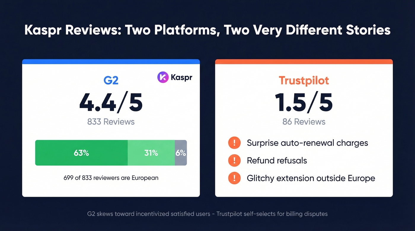 Kaspr review ratings comparison G2 vs Trustpilot