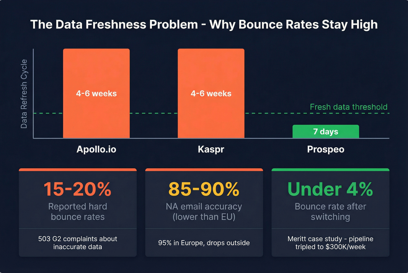 Data freshness and bounce rate comparison across three tools