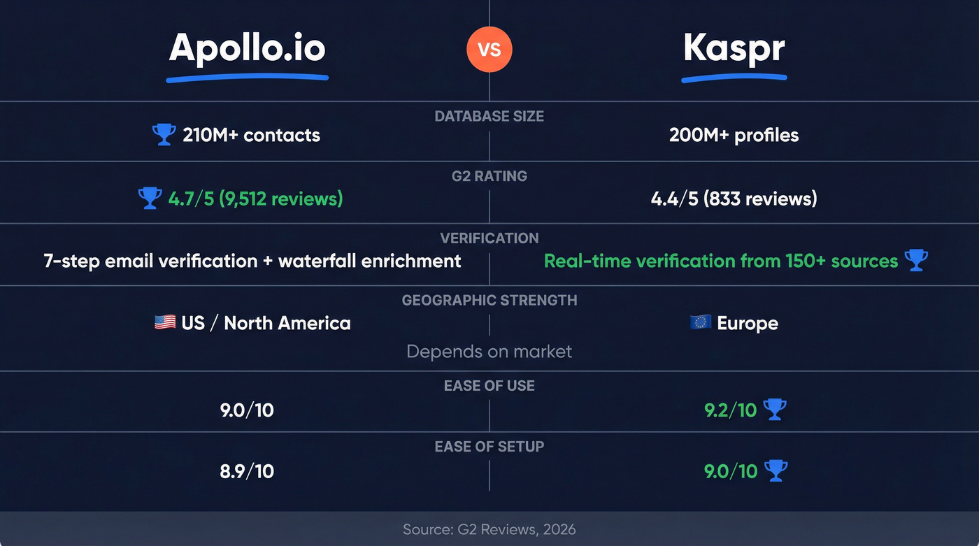 Kaspr vs Apollo.io head-to-head feature comparison diagram
