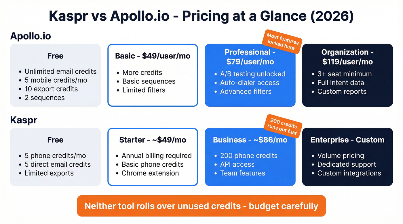 Kaspr vs Apollo.io pricing tier comparison chart