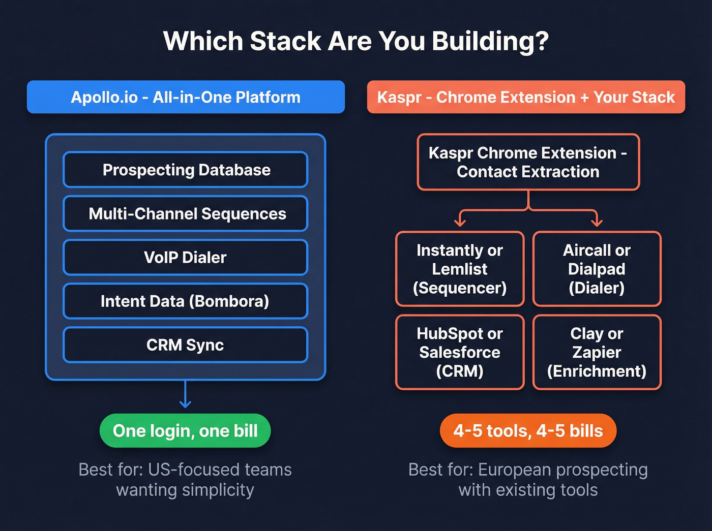 Apollo.io vs Kaspr ideal use case and stack diagram