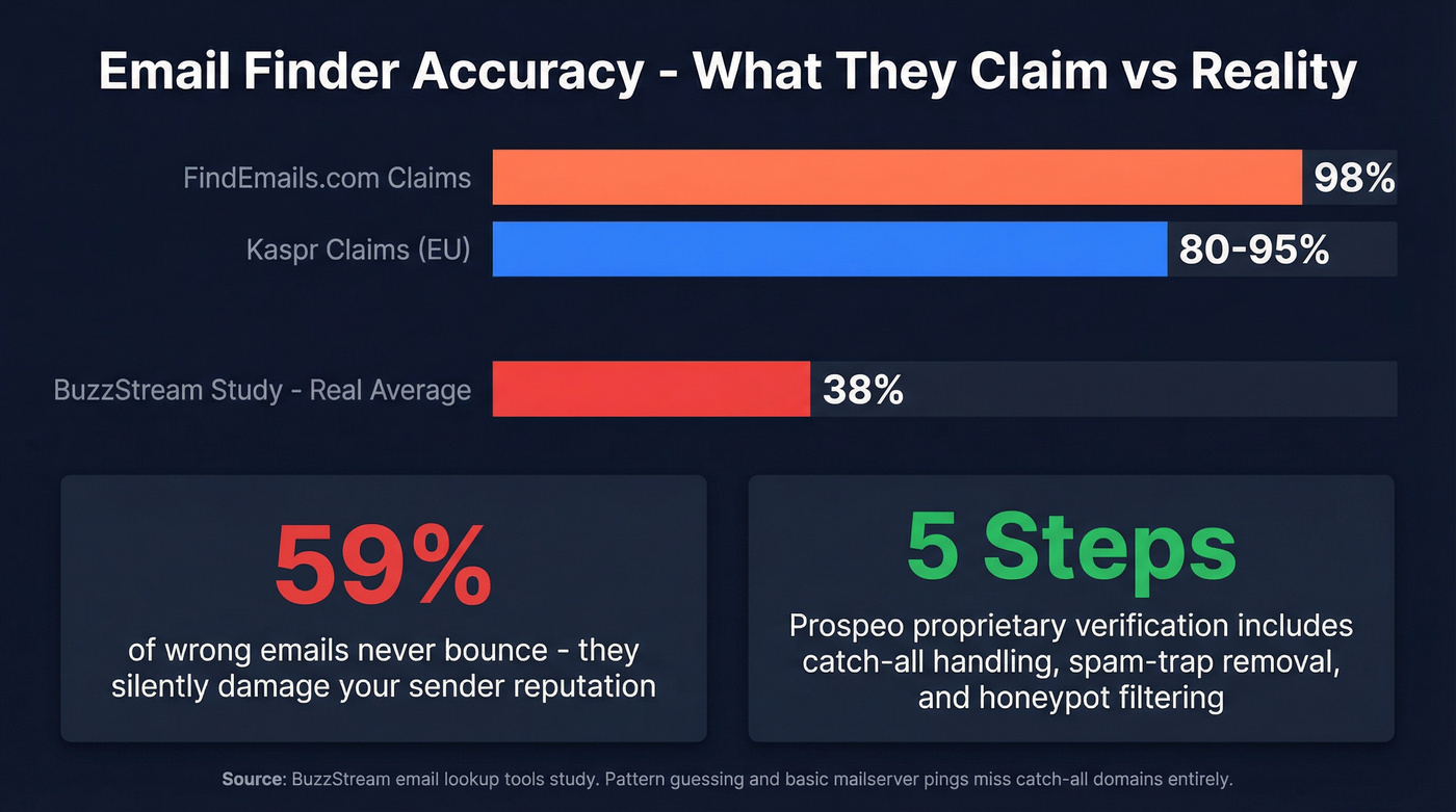 Email finder accuracy reality vs marketing claims