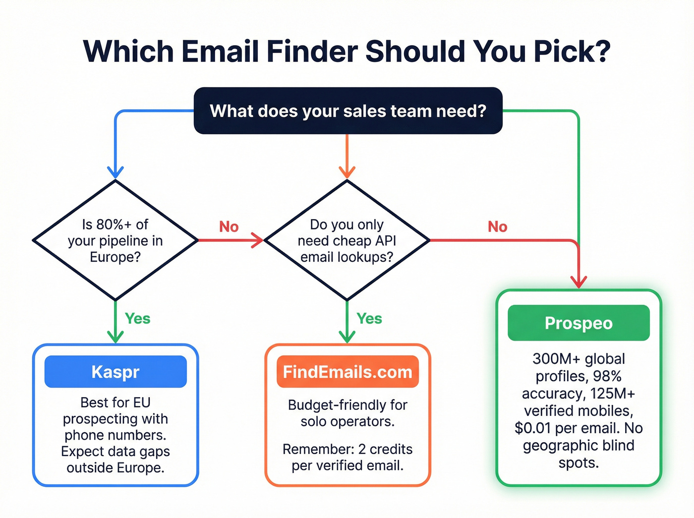 Decision flowchart for choosing between Kaspr, FindEmails, or Prospeo