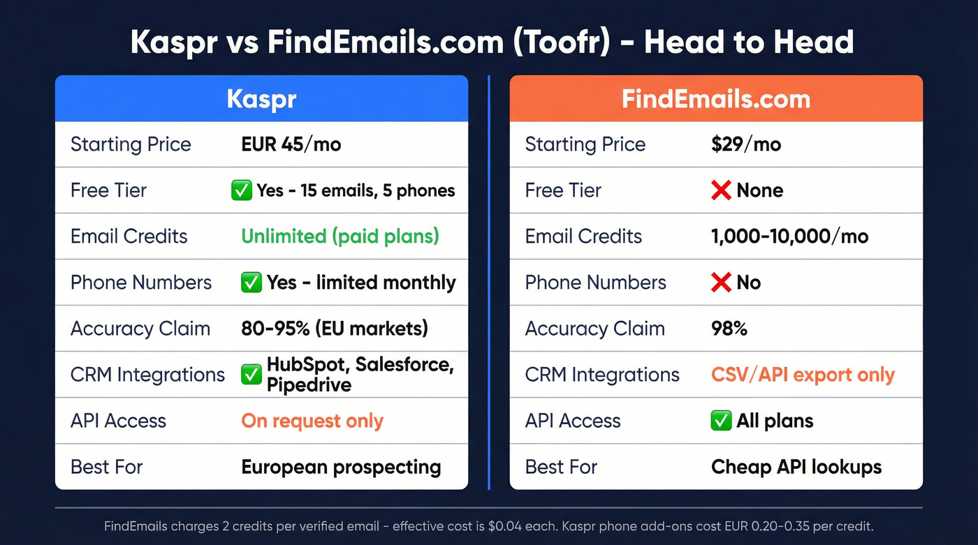Kaspr vs FindEmails.com feature and pricing comparison