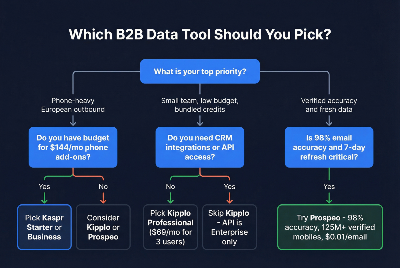 Decision tree for choosing Kaspr, Kipplo, or Prospeo