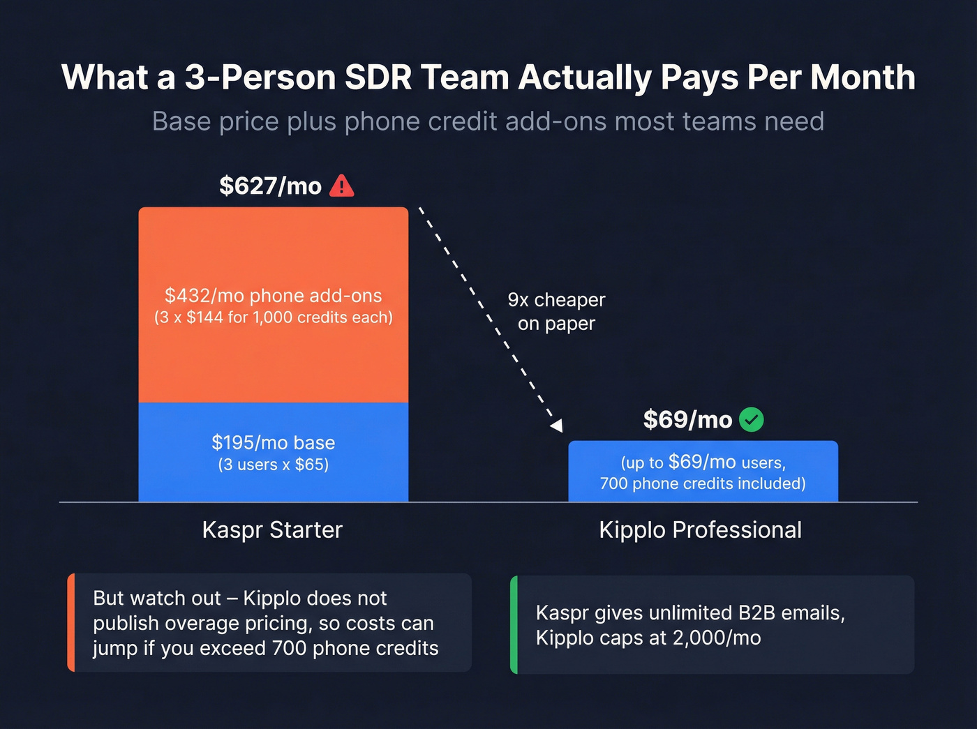 Real monthly cost breakdown for a 3-person SDR team