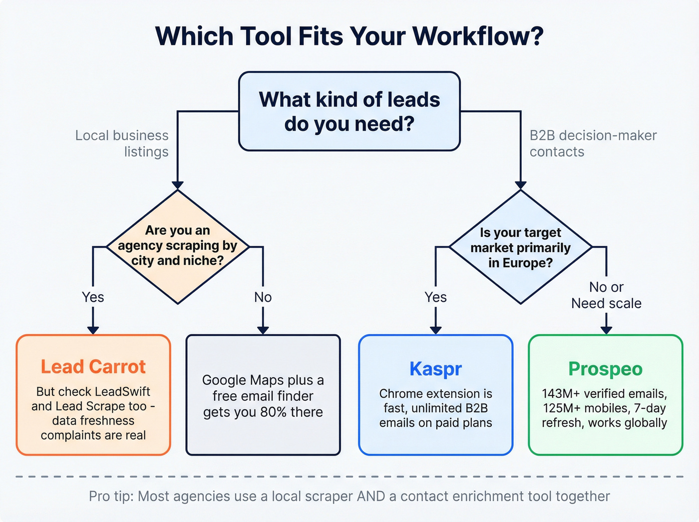 Decision flowchart for choosing Kaspr or Lead Carrot or Prospeo