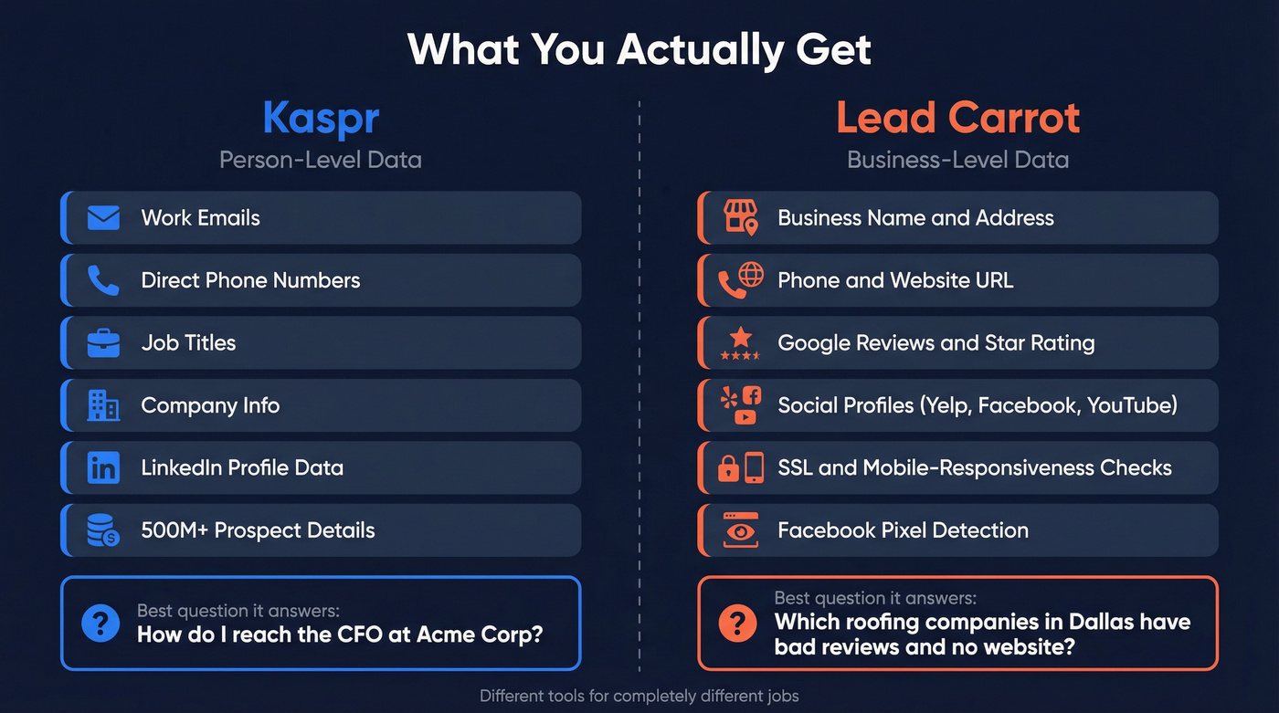 Kaspr vs Lead Carrot data output comparison diagram