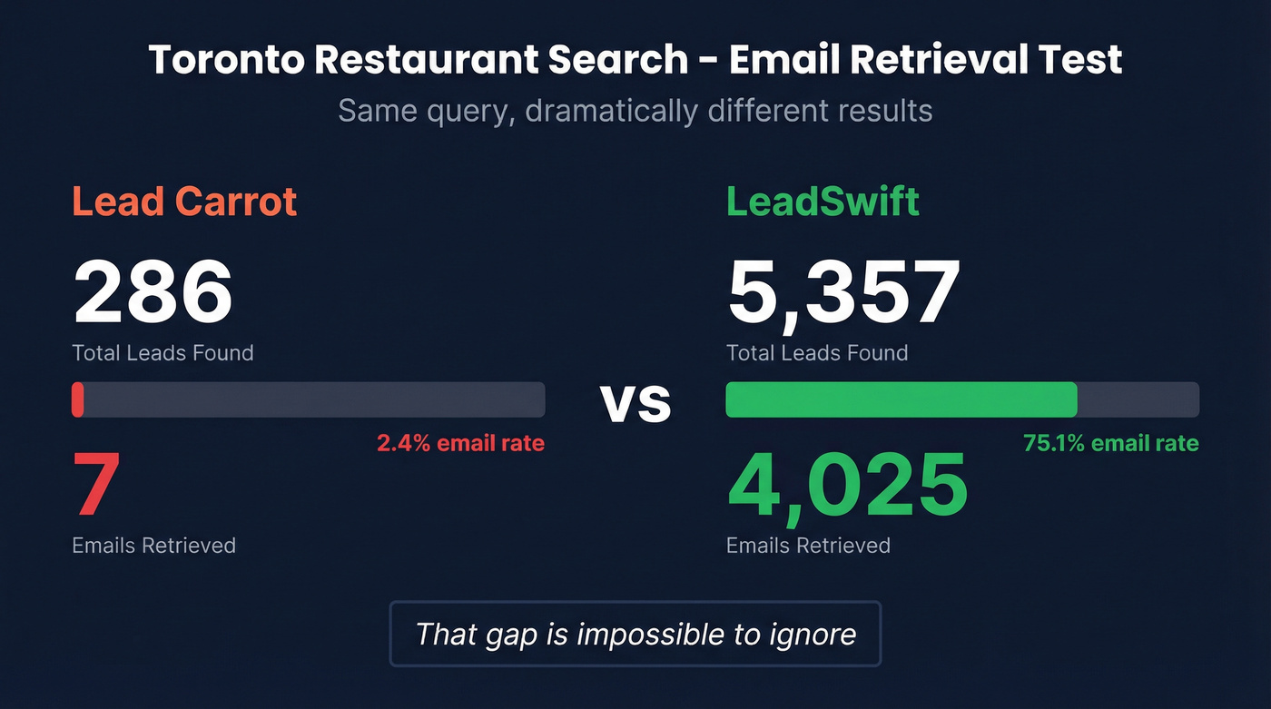 Lead Carrot vs LeadSwift email retrieval test results