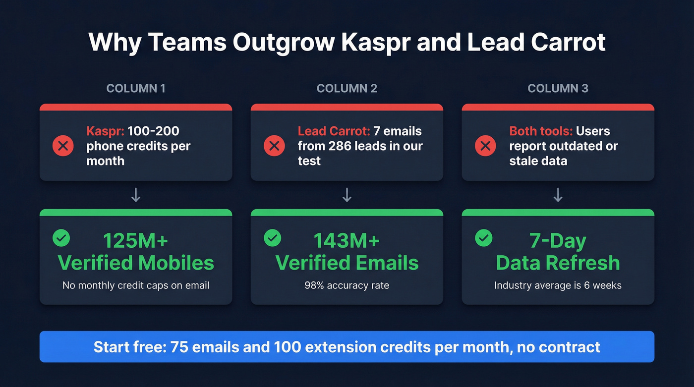 Prospeo key stats comparison against Kaspr and Lead Carrot limits