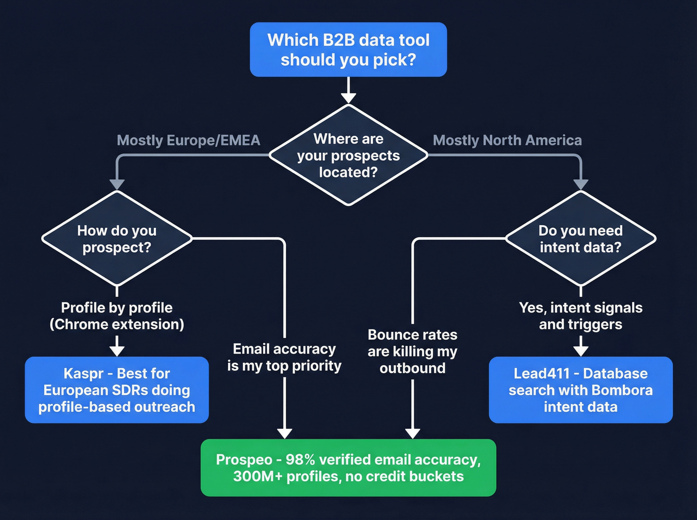 Decision flowchart for choosing Kaspr, Lead411, or Prospeo
