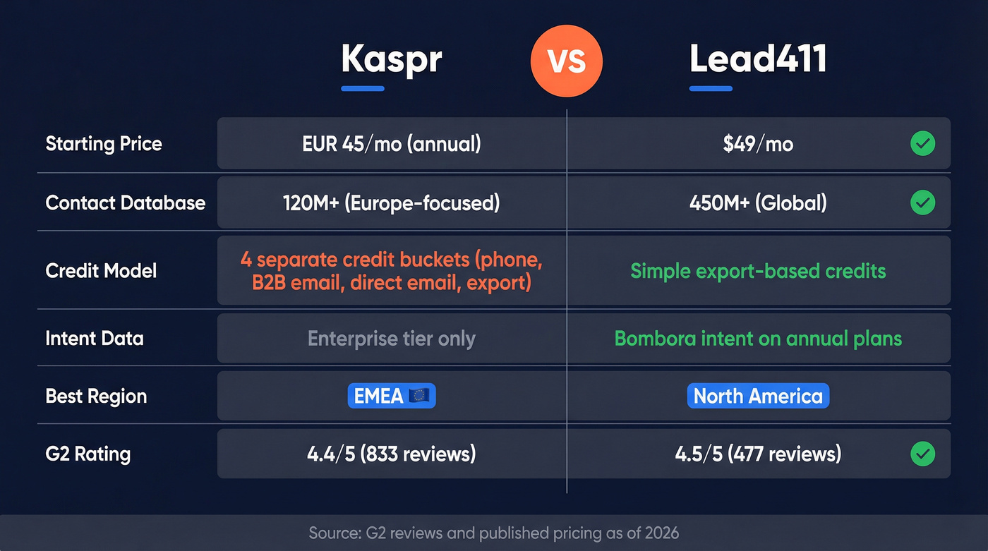 Kaspr vs Lead411 head-to-head feature comparison diagram