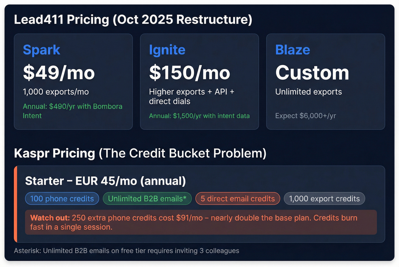 Kaspr vs Lead411 pricing tiers and credit model breakdown
