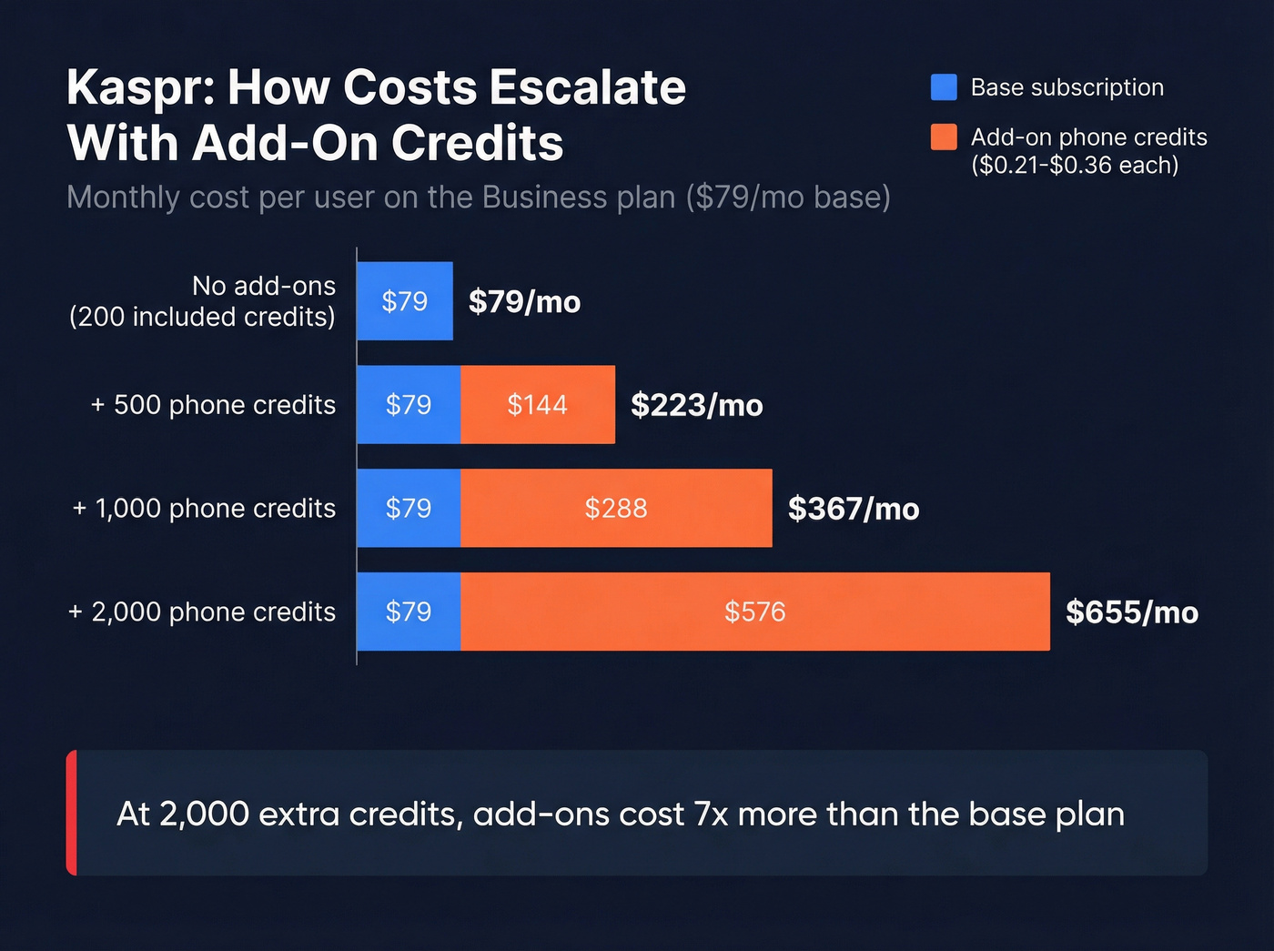 Kaspr credit cost escalation at different usage levels