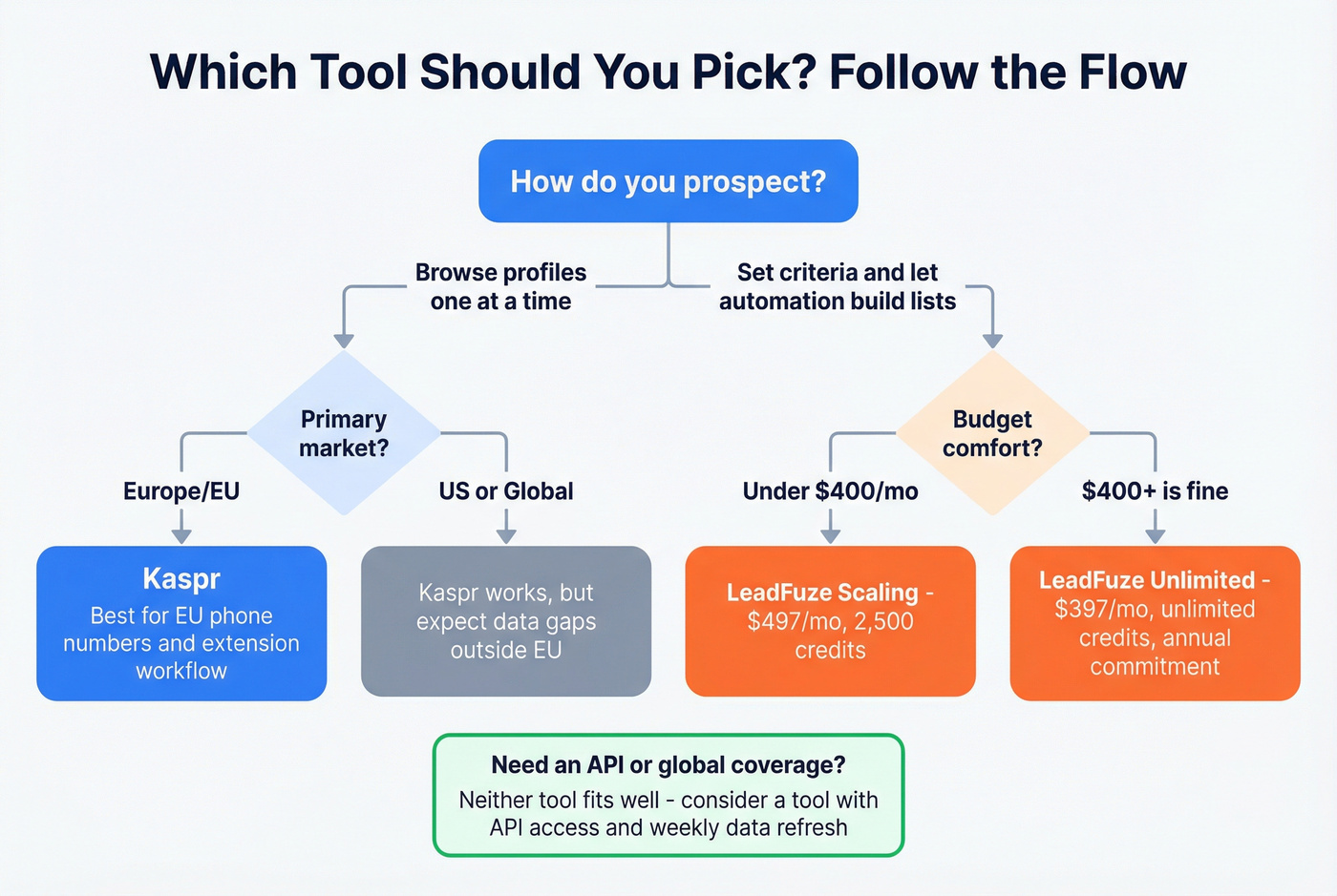 Decision tree for choosing between Kaspr and LeadFuze