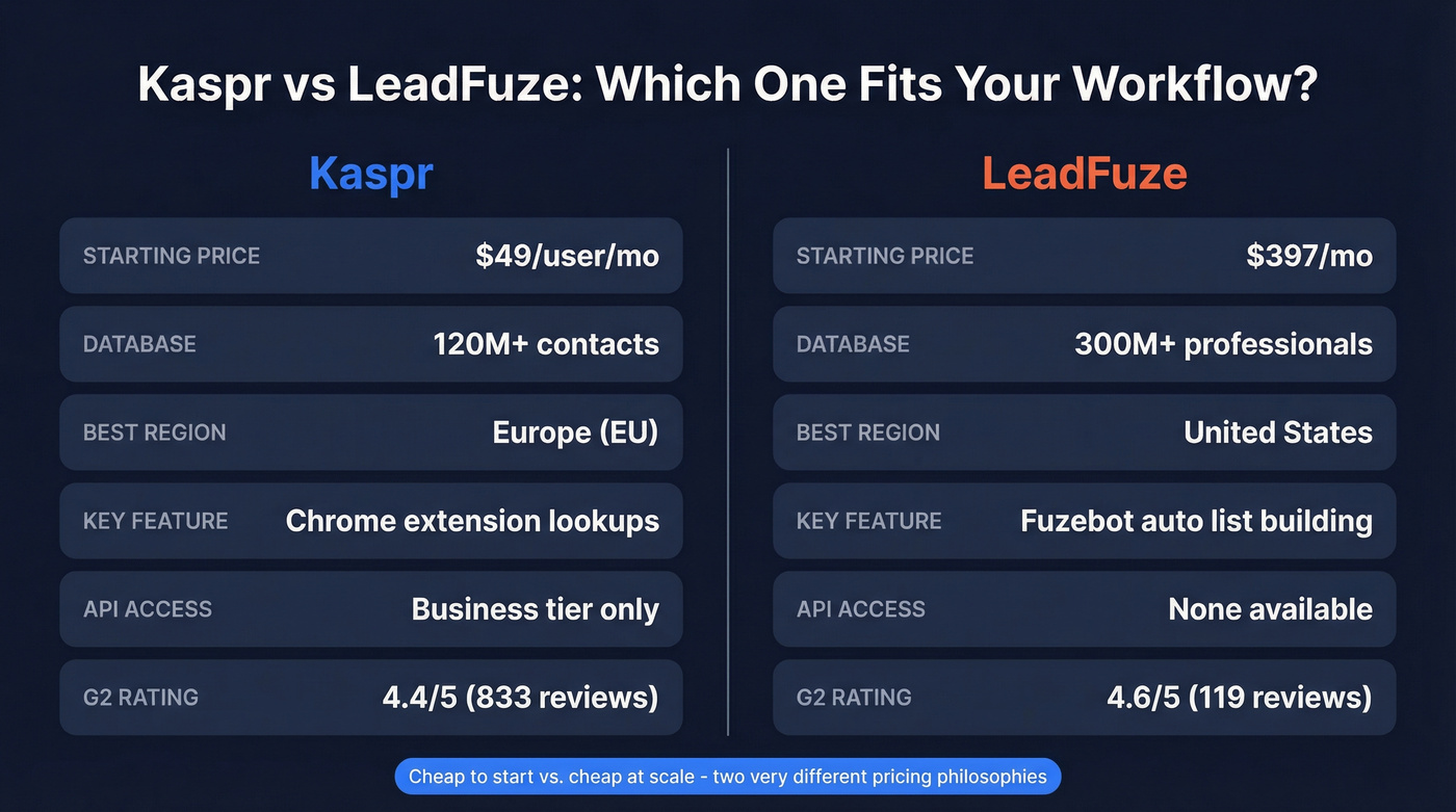 Kaspr vs LeadFuze head-to-head comparison overview