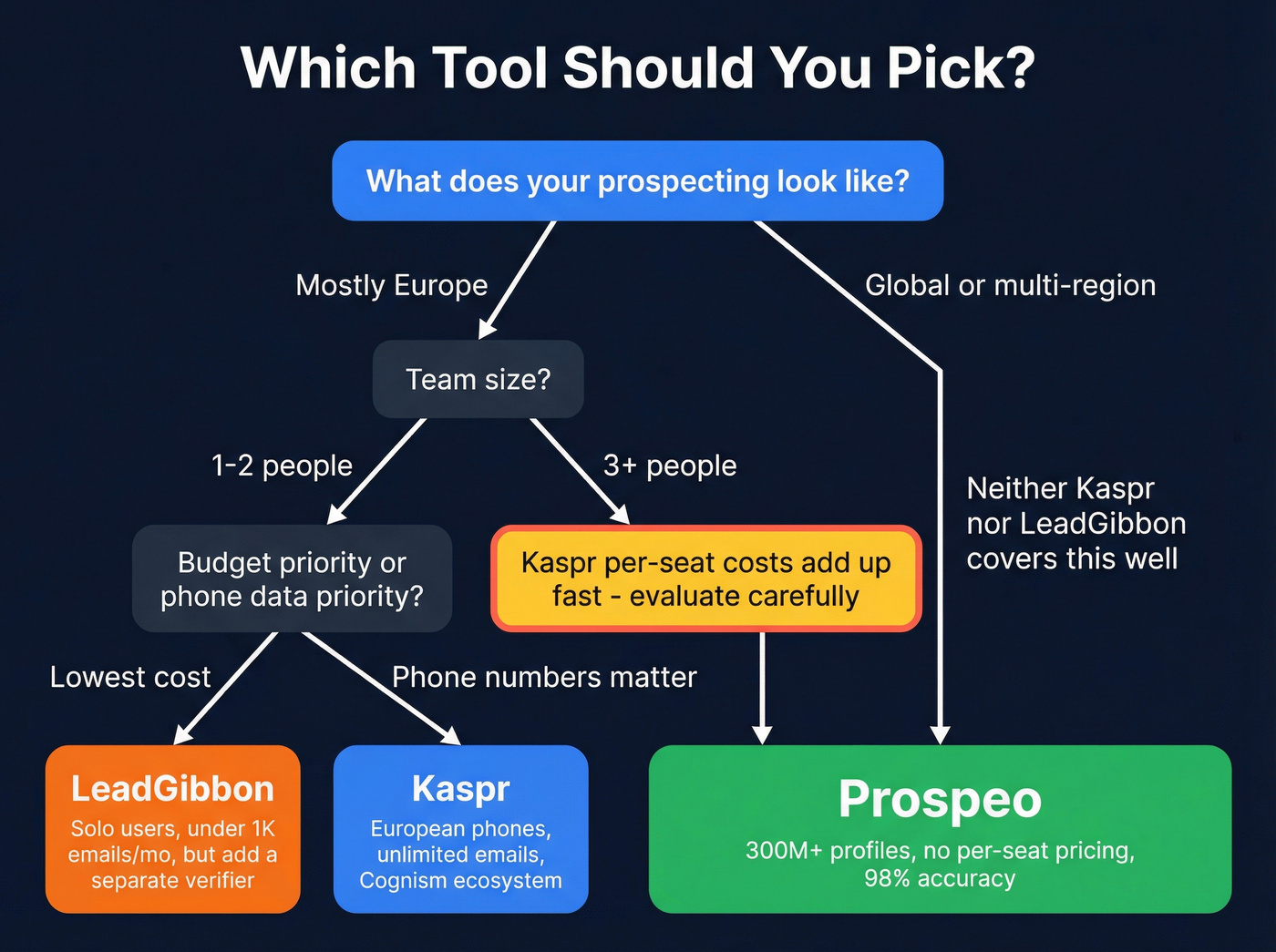 Decision flowchart for choosing Kaspr, LeadGibbon, or Prospeo