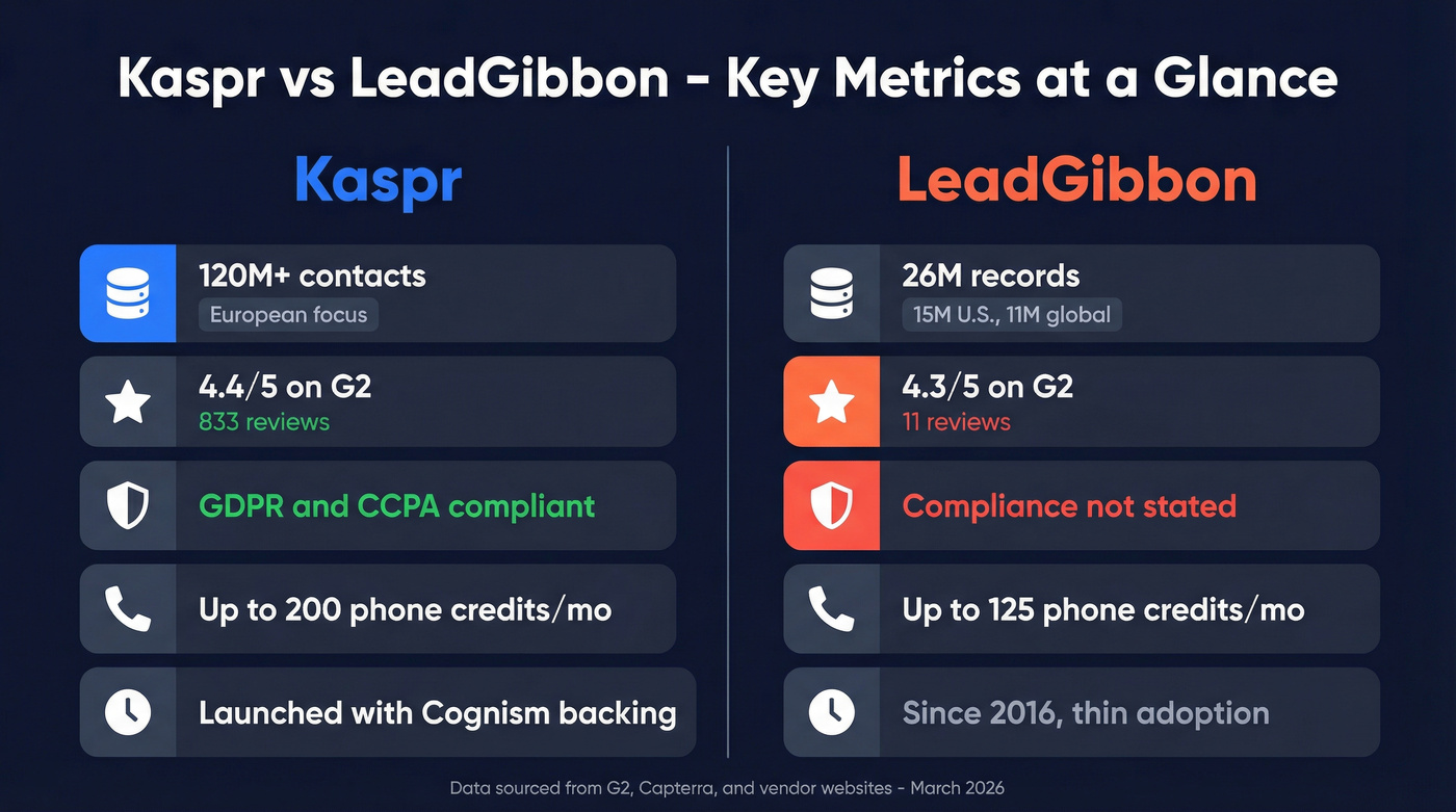 Kaspr vs LeadGibbon head-to-head key metrics comparison
