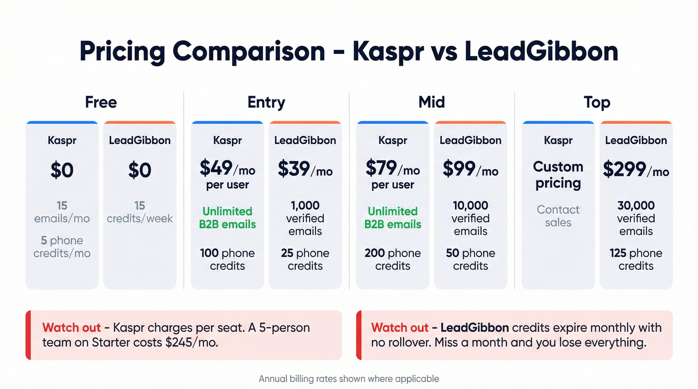 Kaspr vs LeadGibbon pricing tiers visual breakdown