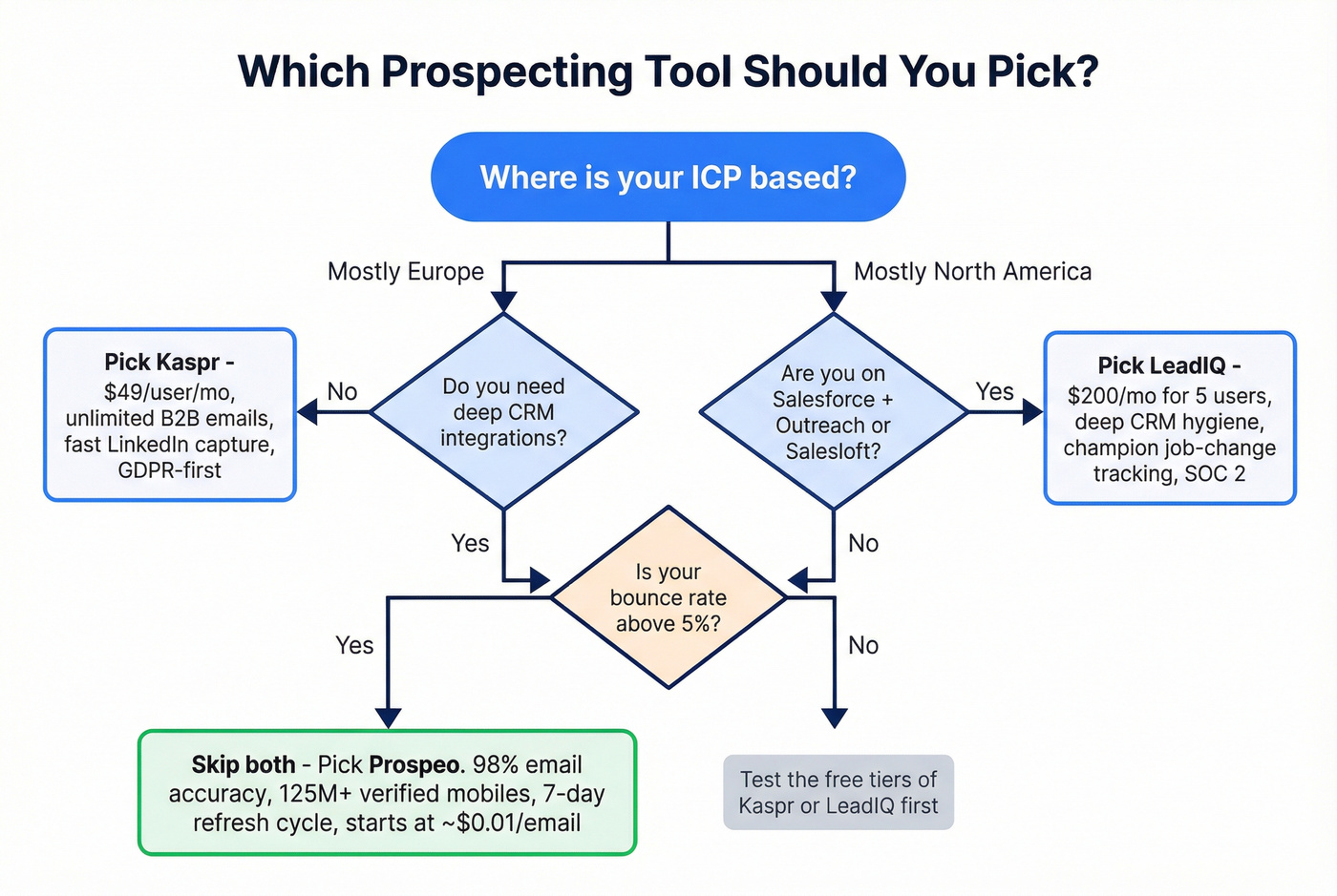 Decision flowchart for choosing Kaspr, LeadIQ, or Prospeo