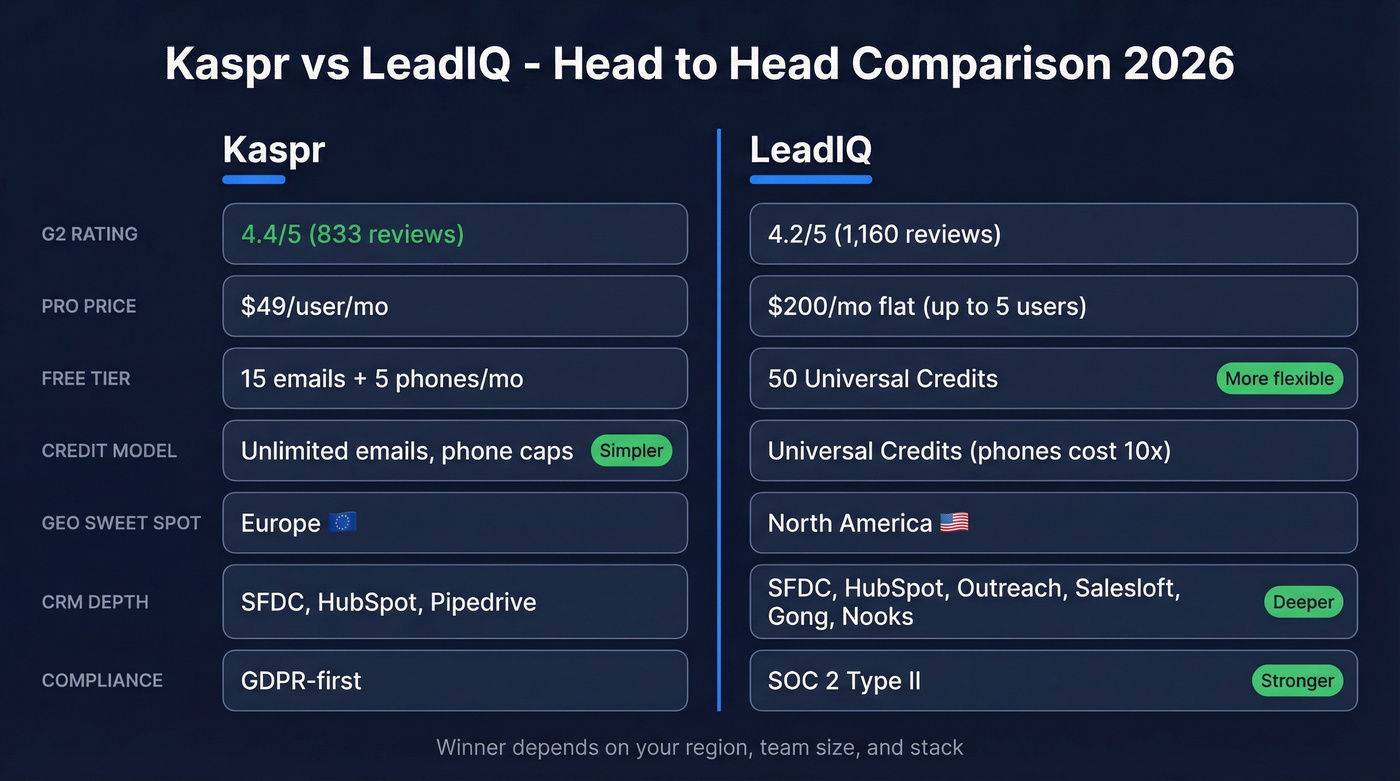 Kaspr vs LeadIQ head-to-head feature comparison diagram
