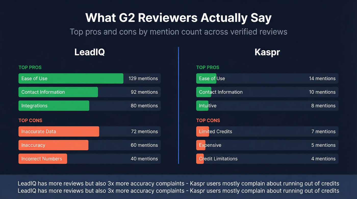 G2 review sentiment breakdown for Kaspr and LeadIQ