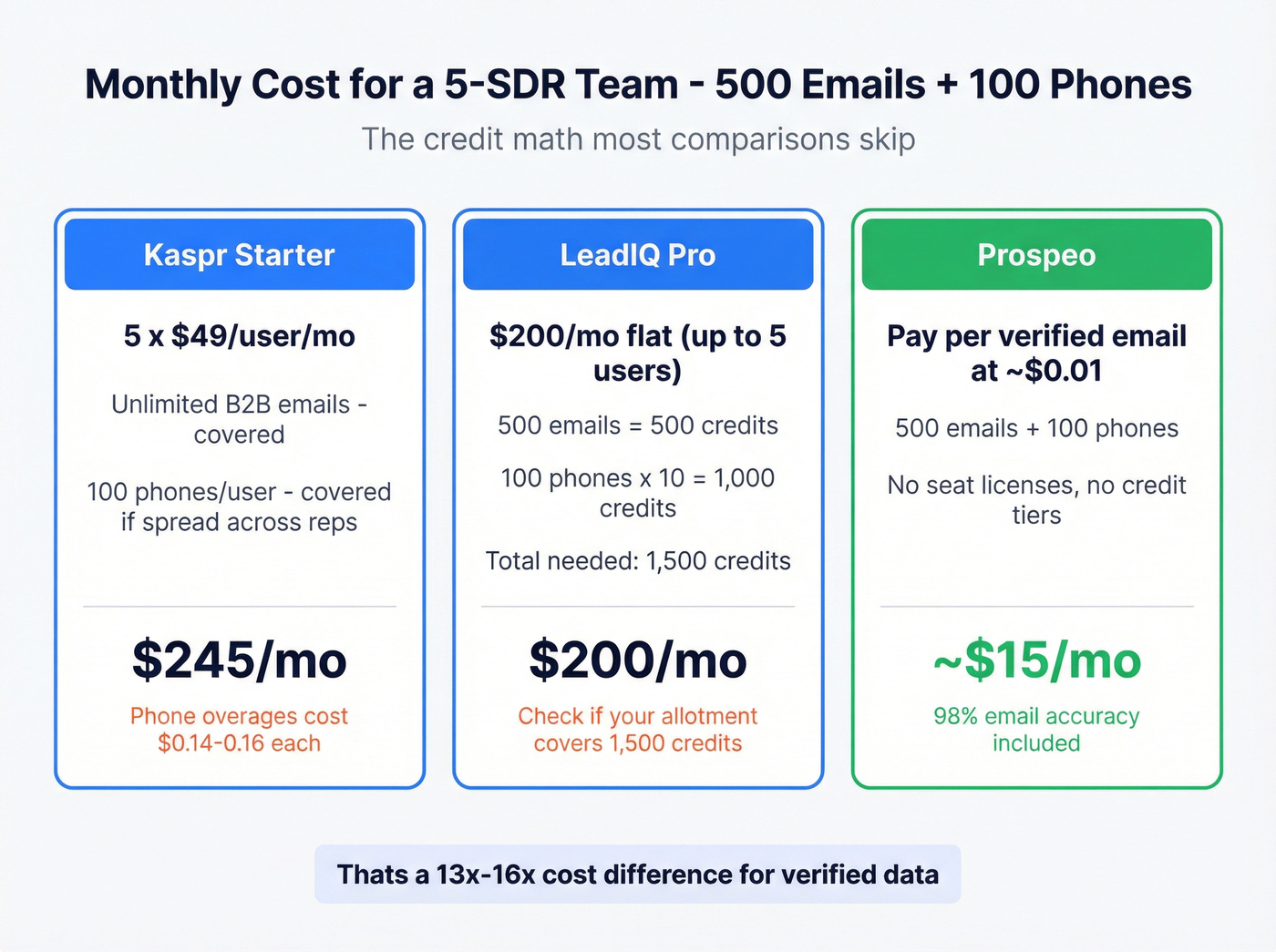 Credit cost math for 5 SDR team across three tools