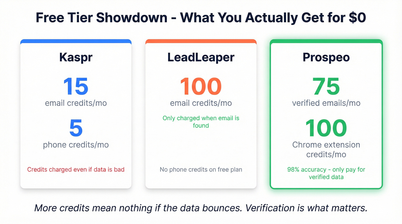 Free tier credit comparison across Kaspr, LeadLeaper, and Prospeo