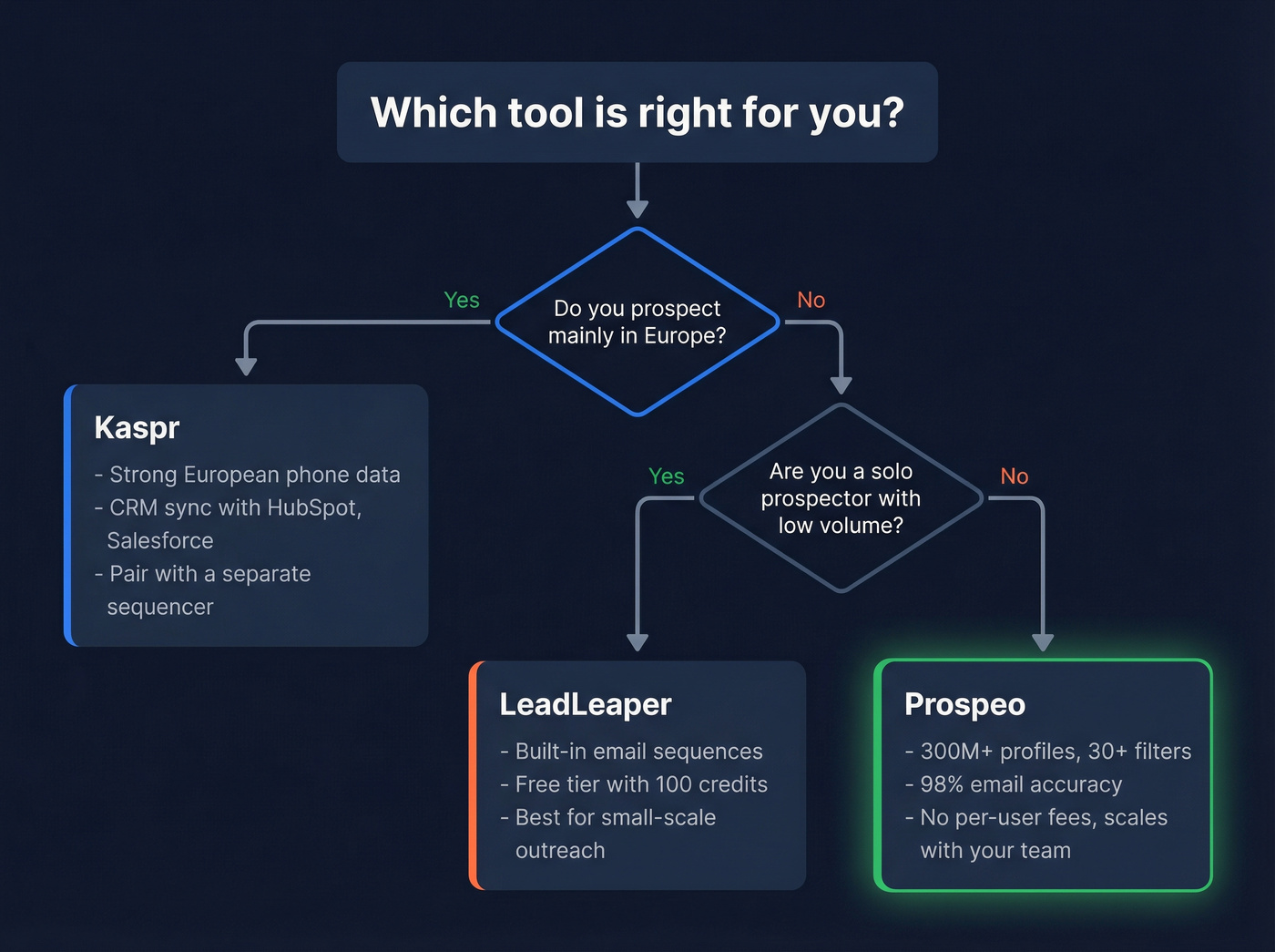 Decision flowchart for choosing Kaspr, LeadLeaper, or Prospeo