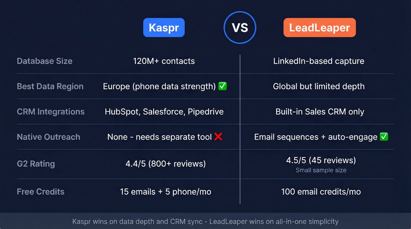 Kaspr vs LeadLeaper head-to-head feature comparison diagram
