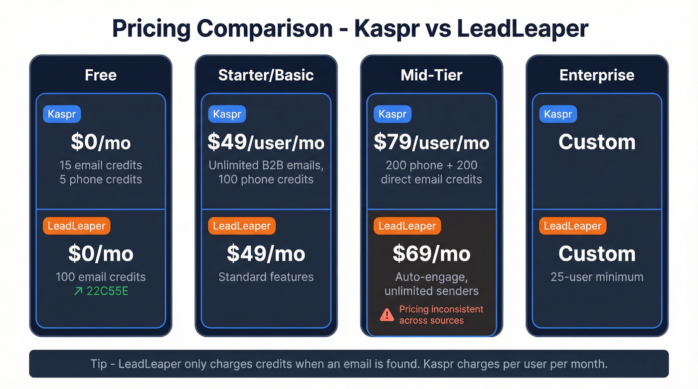 Kaspr vs LeadLeaper pricing tier comparison chart