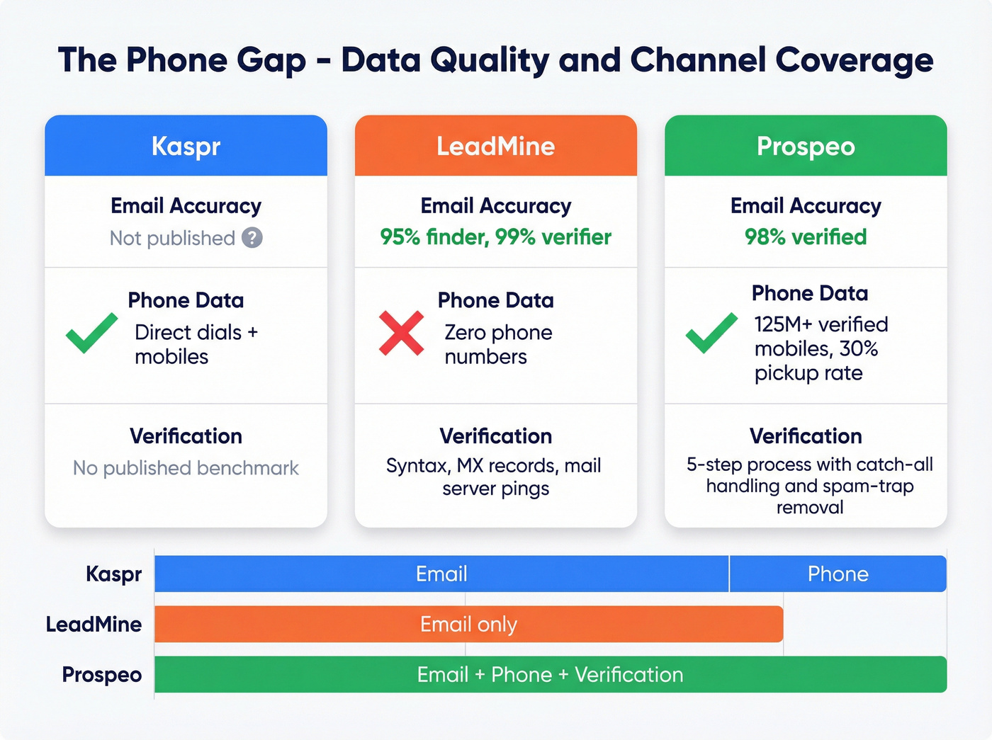 Data quality and channel coverage comparison across three tools