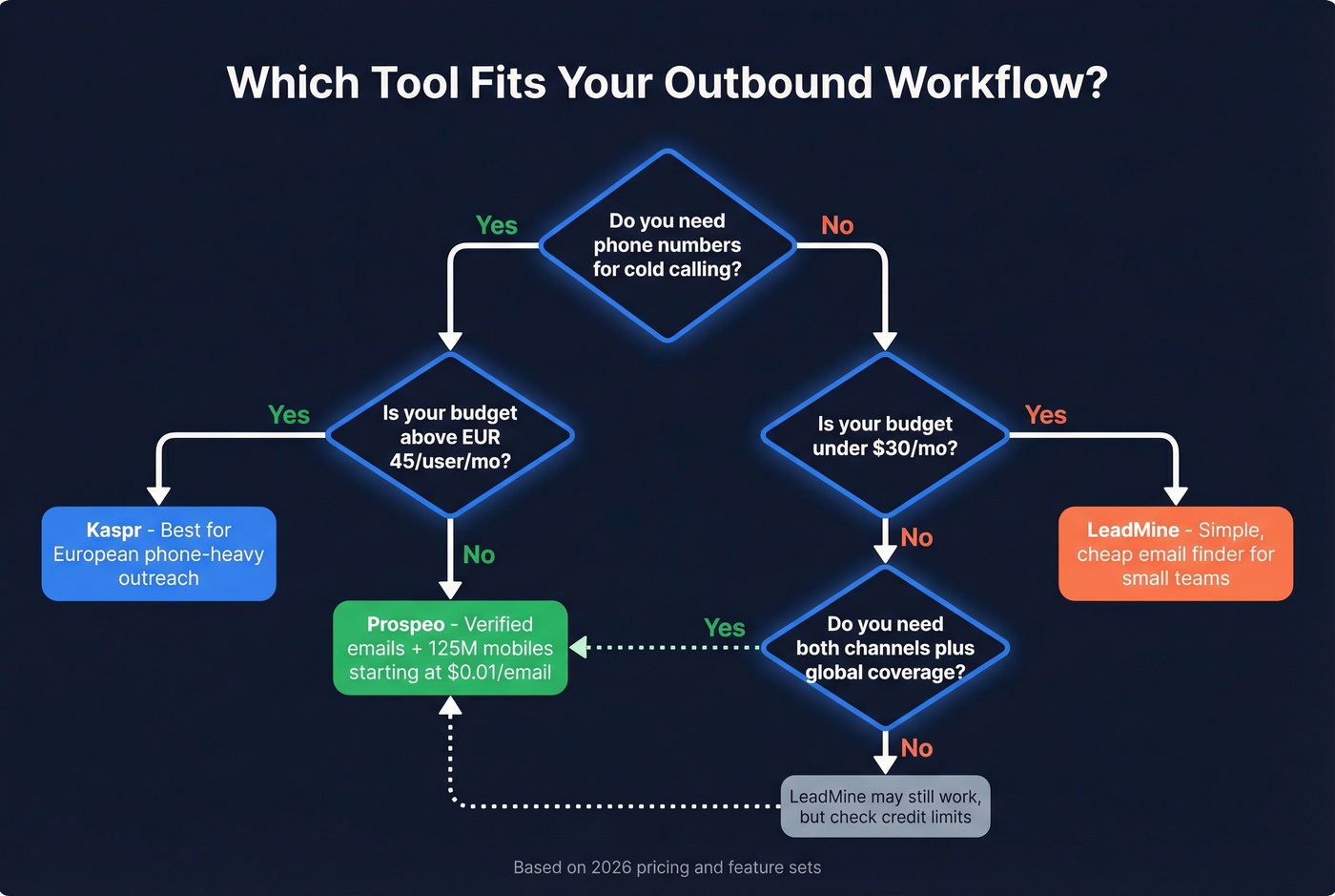 Decision tree for choosing between Kaspr, LeadMine, or Prospeo