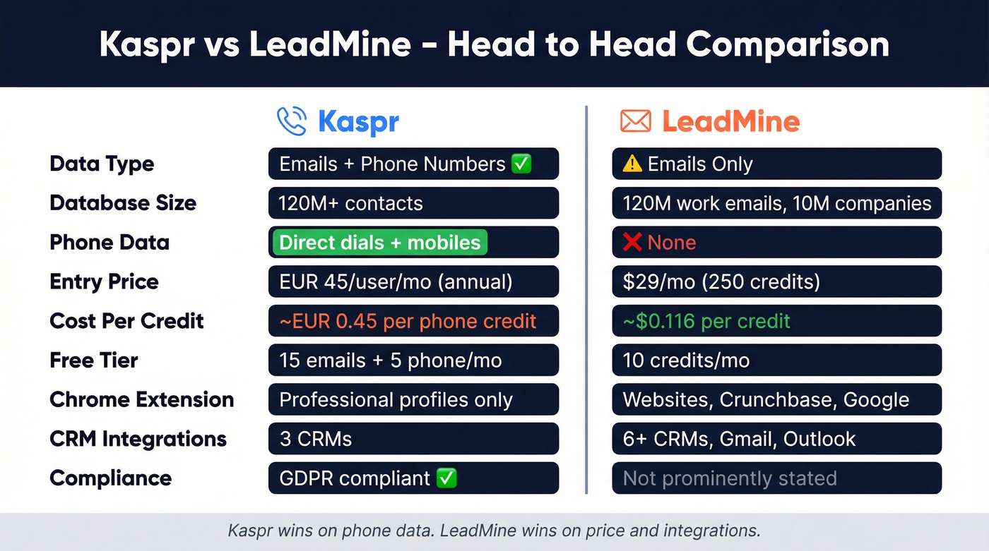 Kaspr vs LeadMine head-to-head feature and pricing comparison