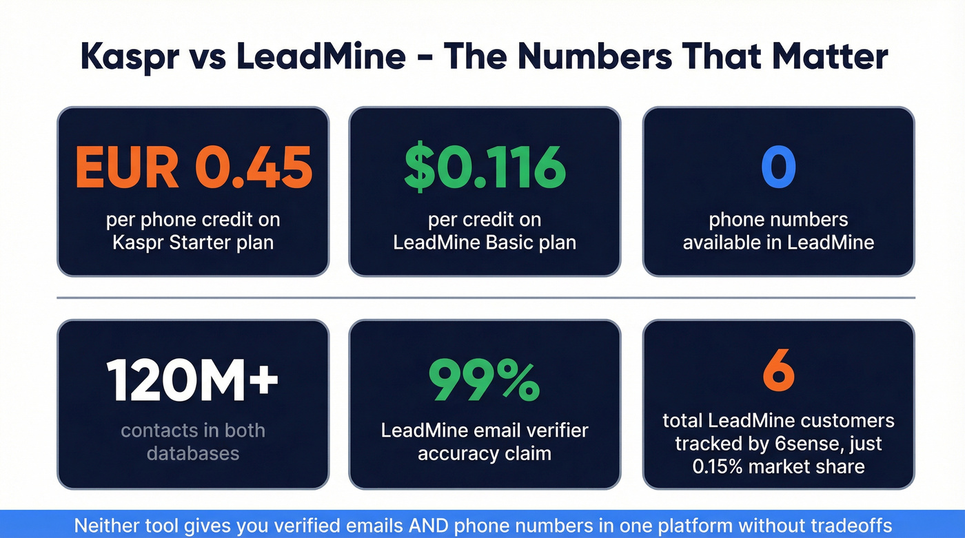 Quick verdict stat cards comparing Kaspr and LeadMine key metrics
