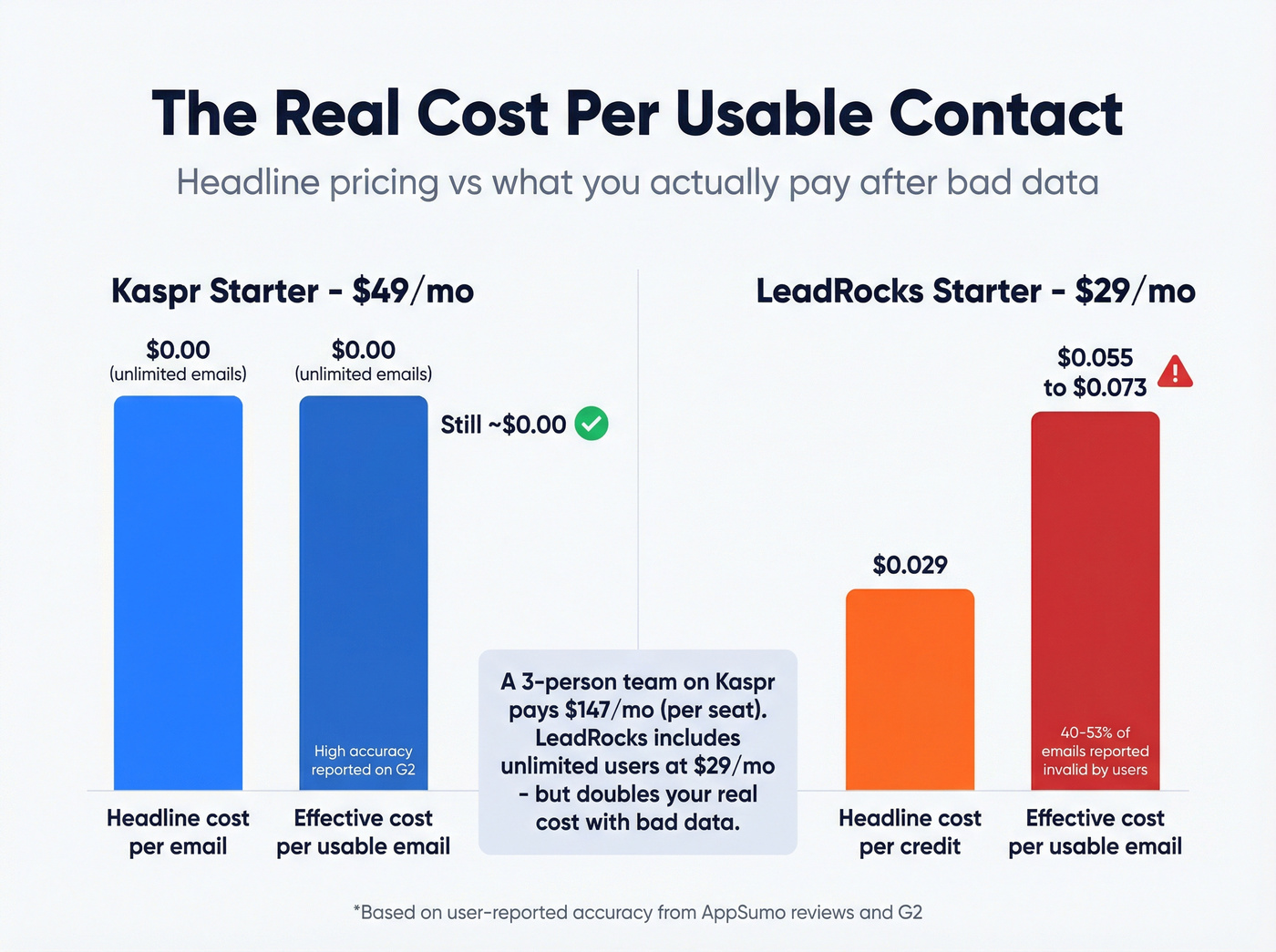 Effective cost per usable contact after accuracy adjustment