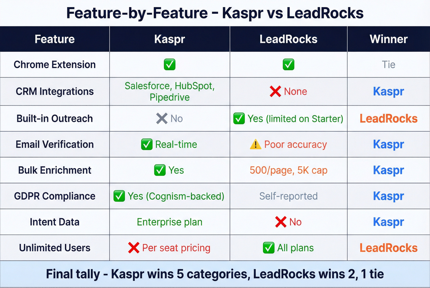Kaspr vs LeadRocks feature matrix with clear winners