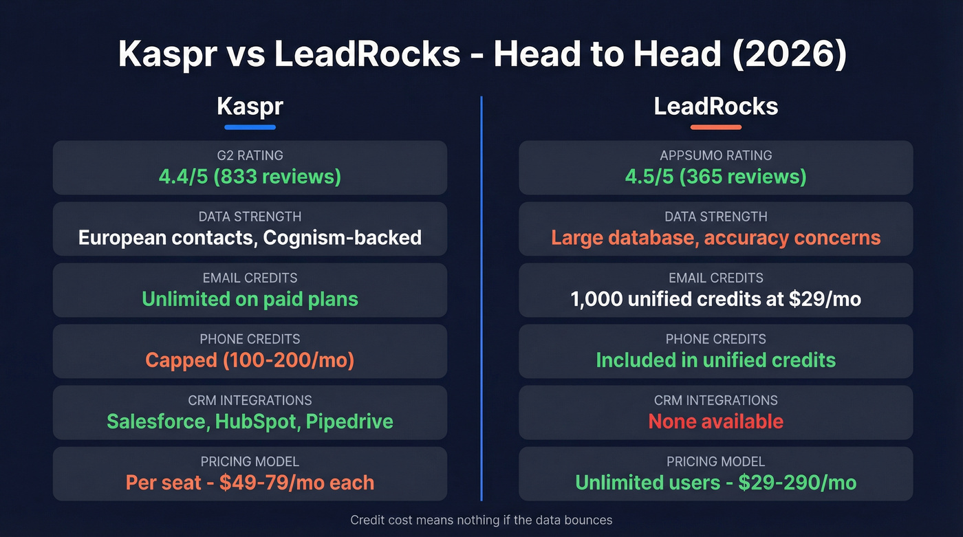 Kaspr vs LeadRocks head-to-head feature and data comparison
