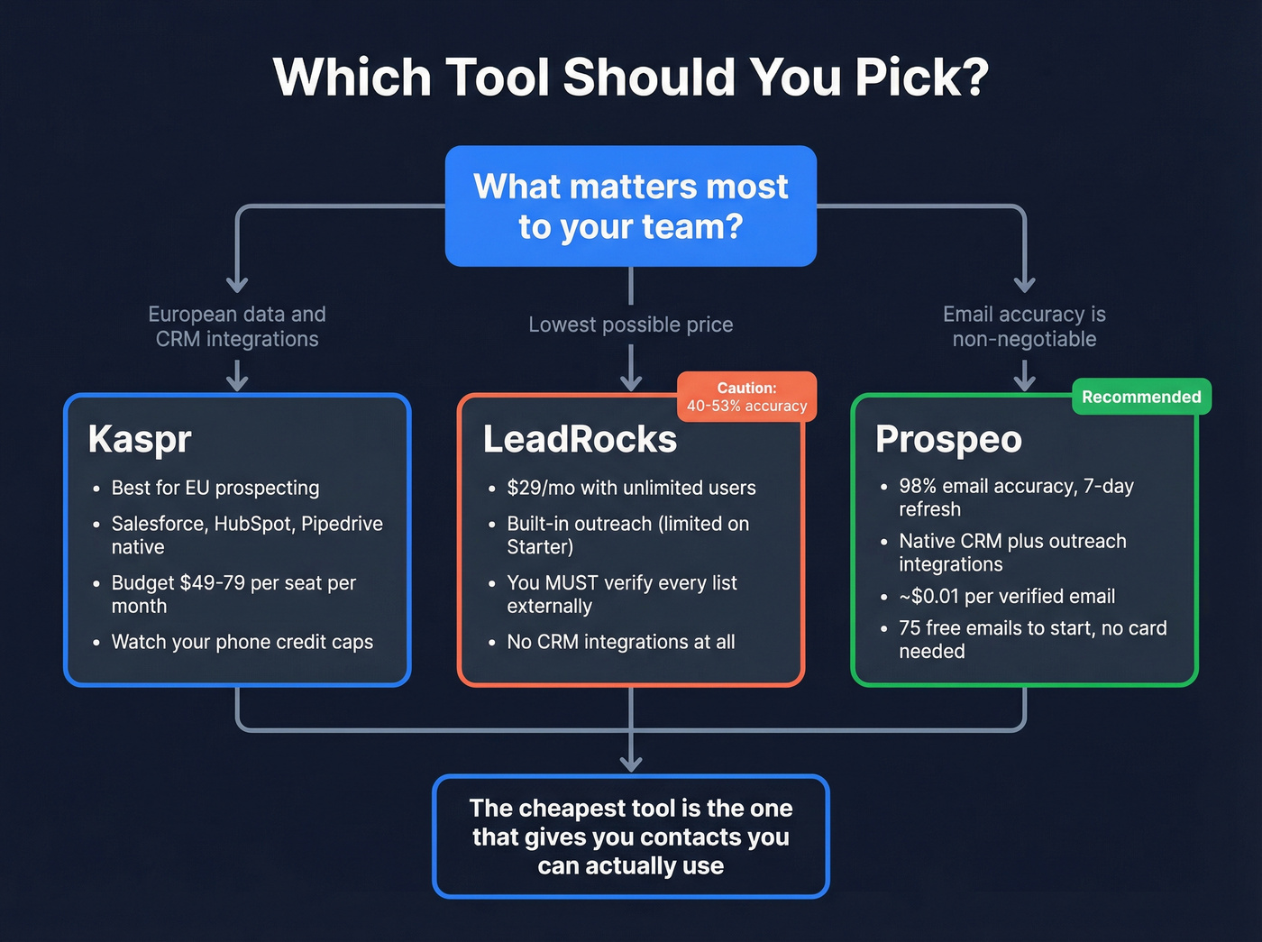 Decision flowchart for choosing Kaspr, LeadRocks, or Prospeo