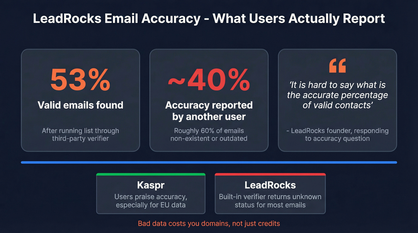 LeadRocks email accuracy stats from real user reports