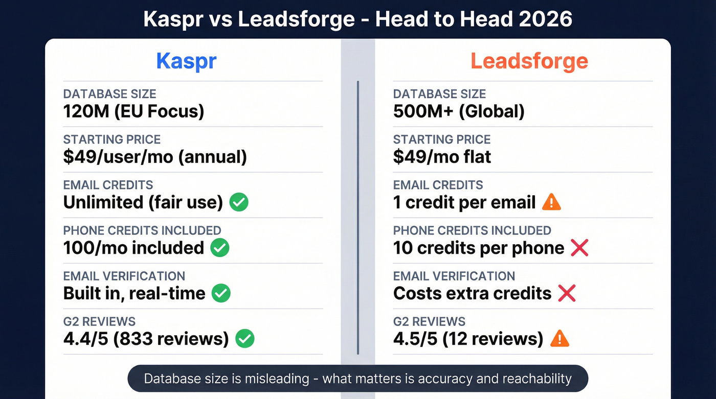 Kaspr vs Leadsforge head-to-head feature comparison diagram