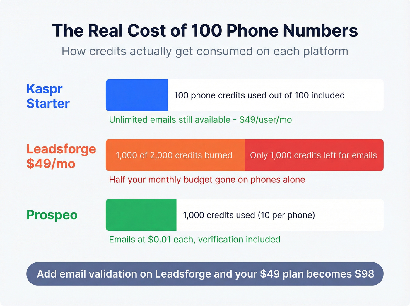 Credit cost breakdown for 100 phone numbers across tools