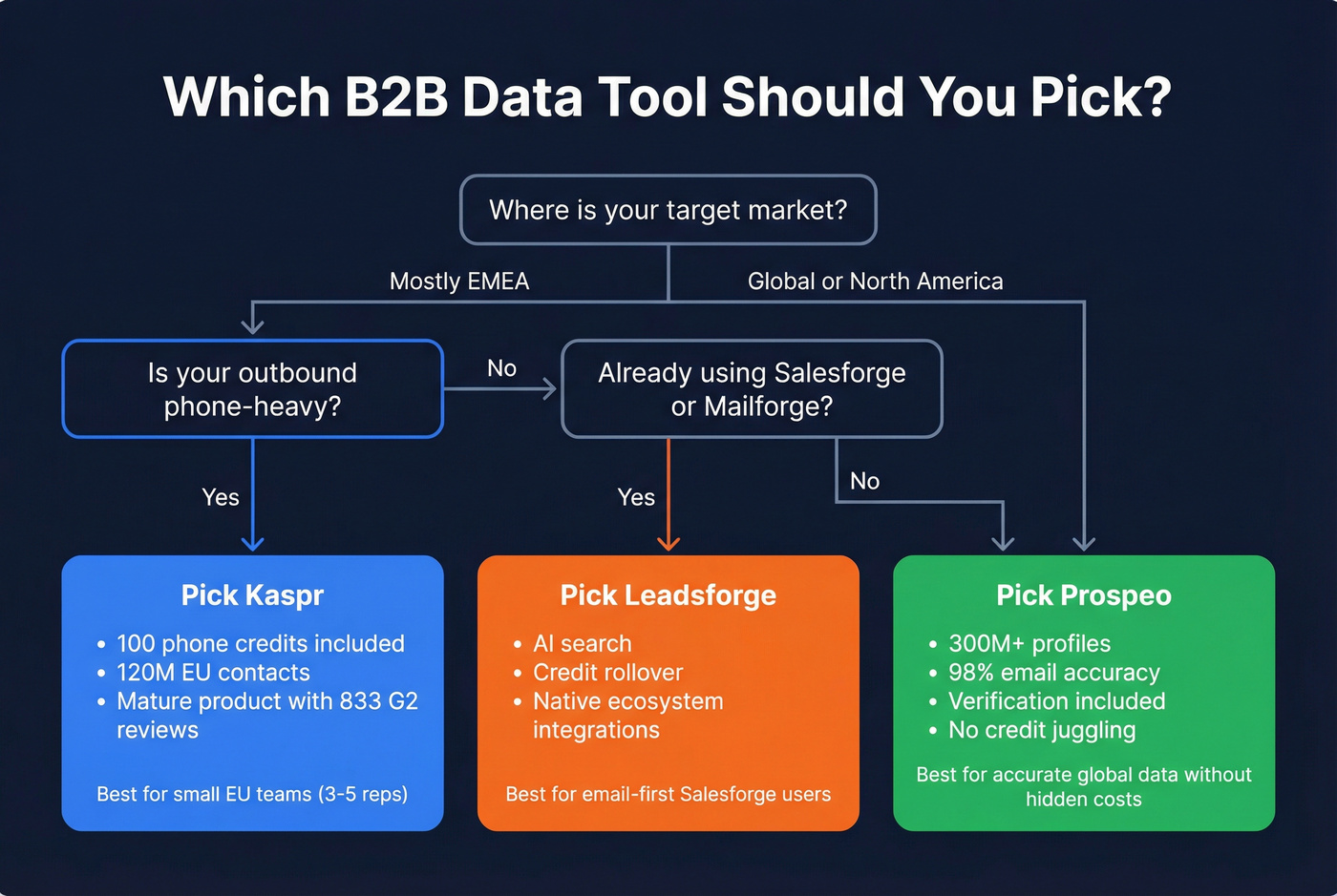Decision flowchart for choosing Kaspr, Leadsforge, or Prospeo