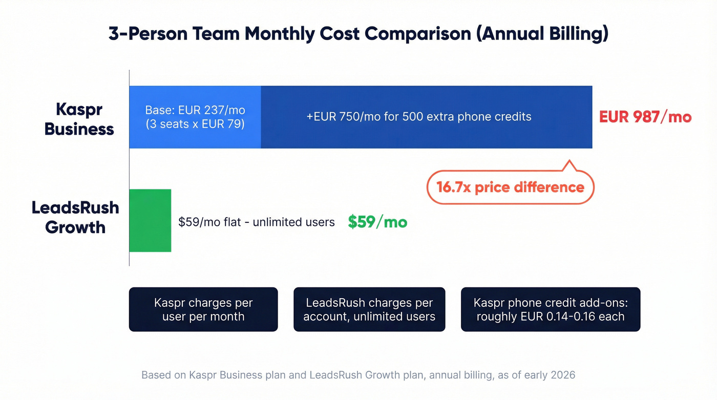 Kaspr vs LeadsRush 3-person team cost comparison
