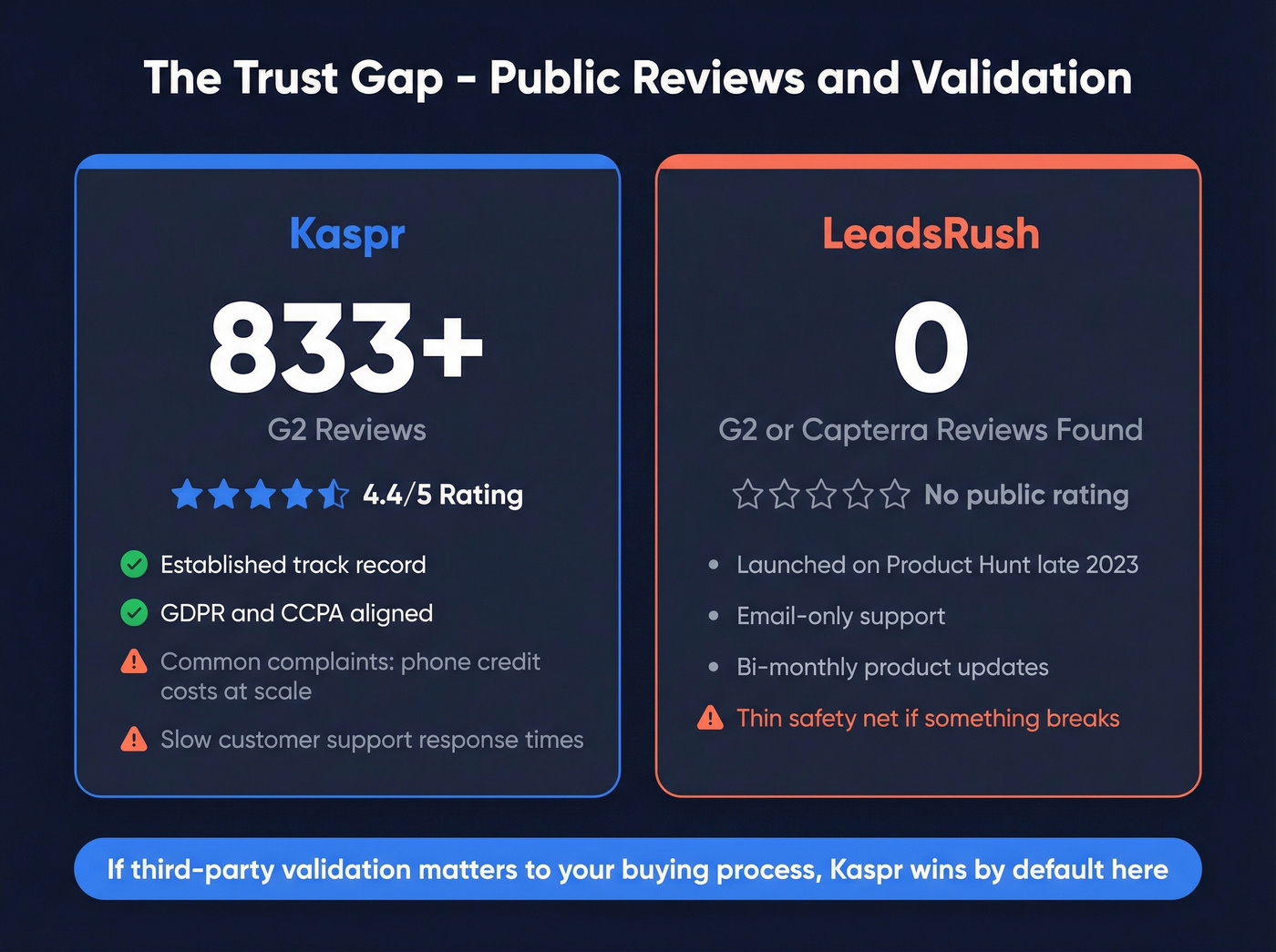 Kaspr vs LeadsRush trust and review comparison