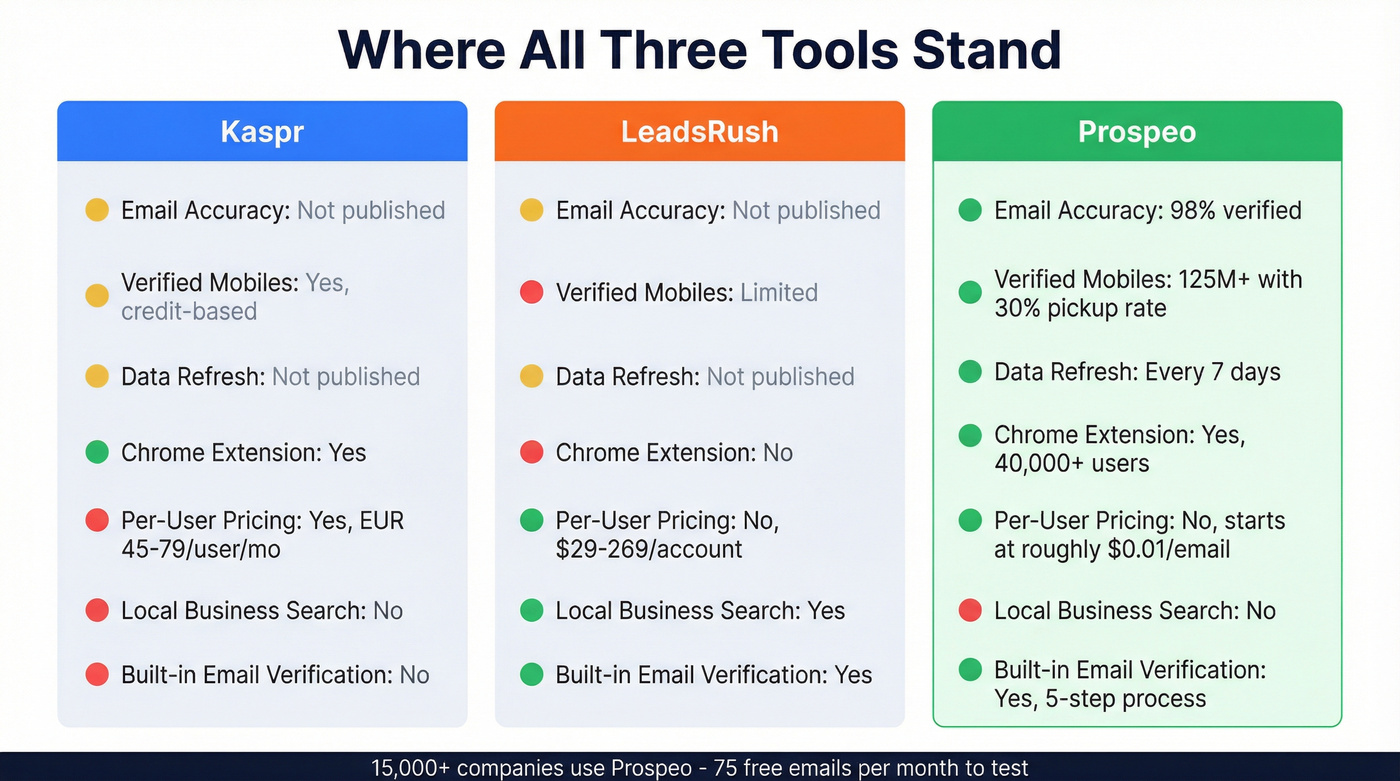 Kaspr vs LeadsRush vs Prospeo three-way comparison