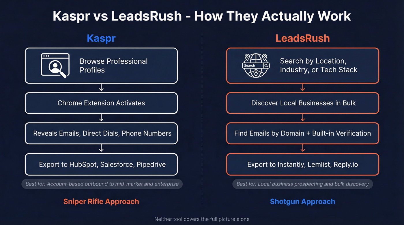 Kaspr vs LeadsRush core workflow comparison diagram